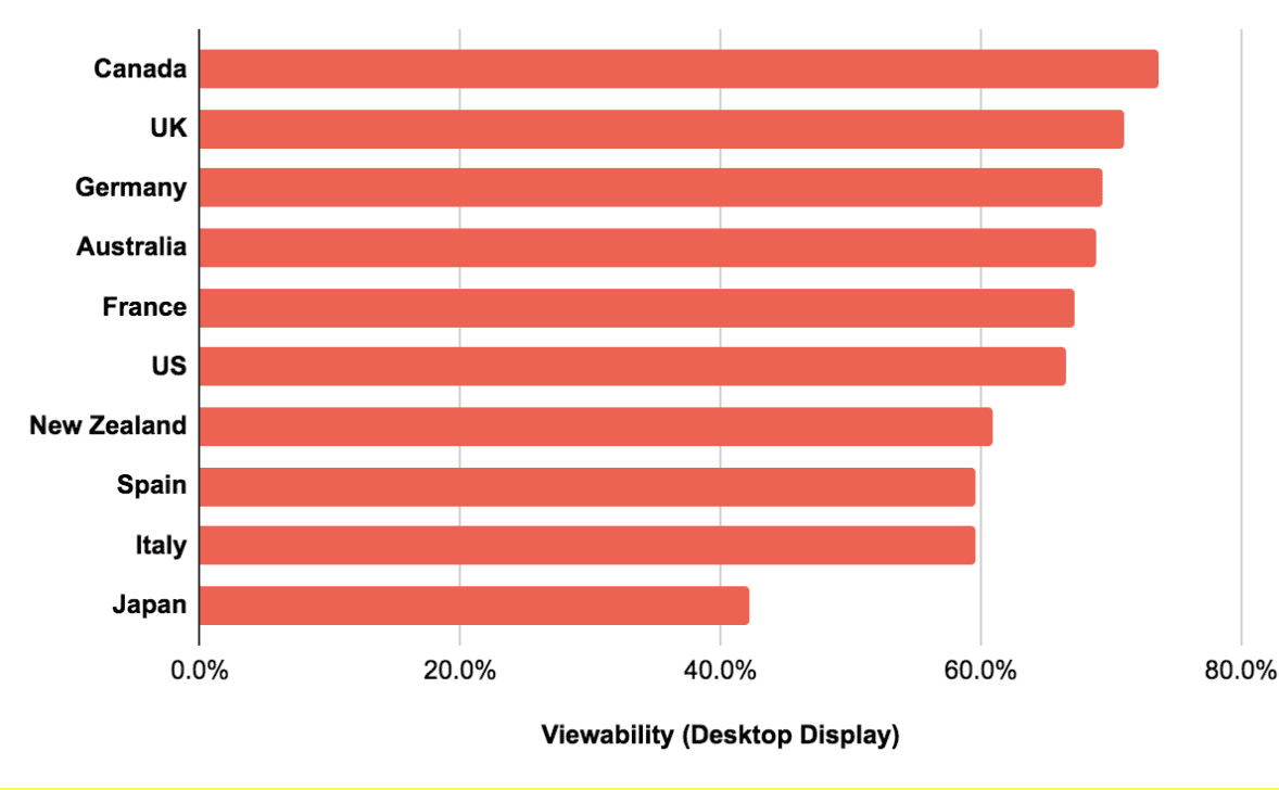 UK viewability reaches over 70% for the first time