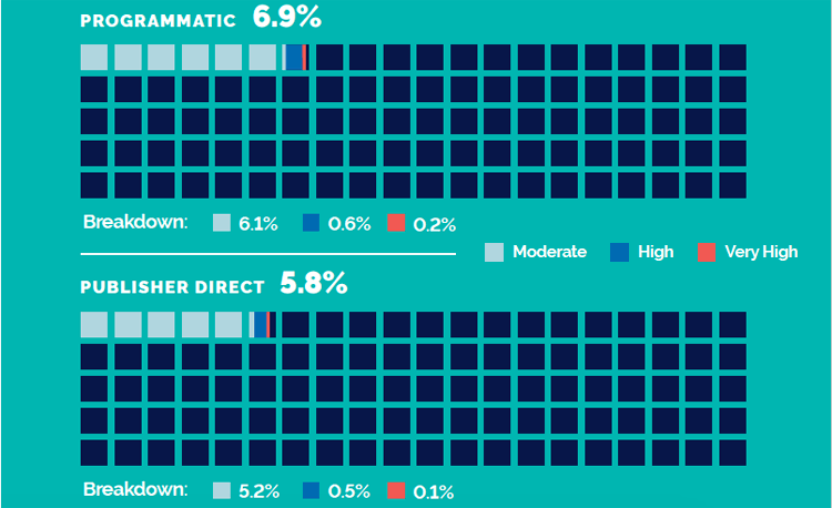 Brand safety is actually improving online